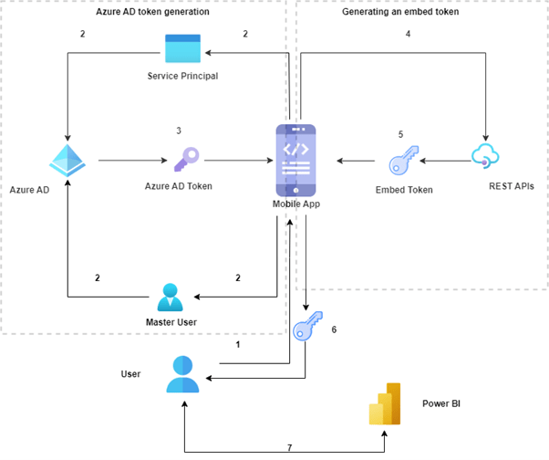 Power BI Embed for Your Customers app-owns-data authentication flow diagram