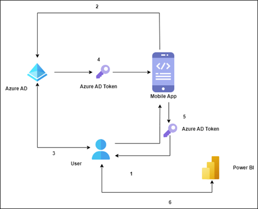Power BI Embed for Your Organization user-owns-data authentication flow diagram