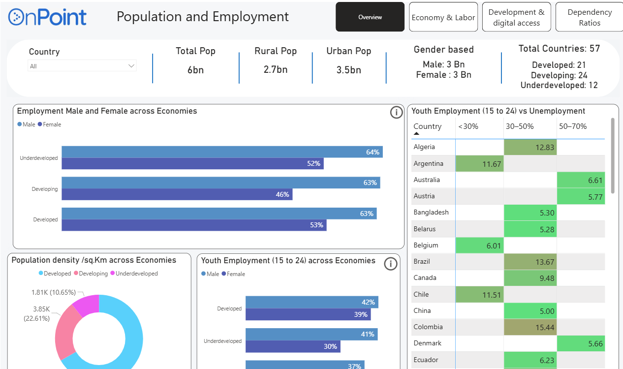 Demographics & Development: A Global Economic View