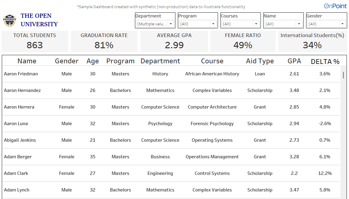 University Students Performance & Insights Dashboard in Tableau Desktop