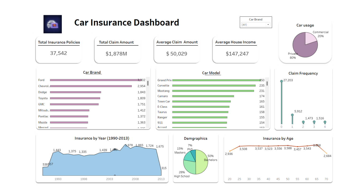 Accelerating Insights: Unveiling The Road To Insurance Excellence With Tableau