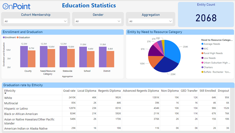 Educational Statistics