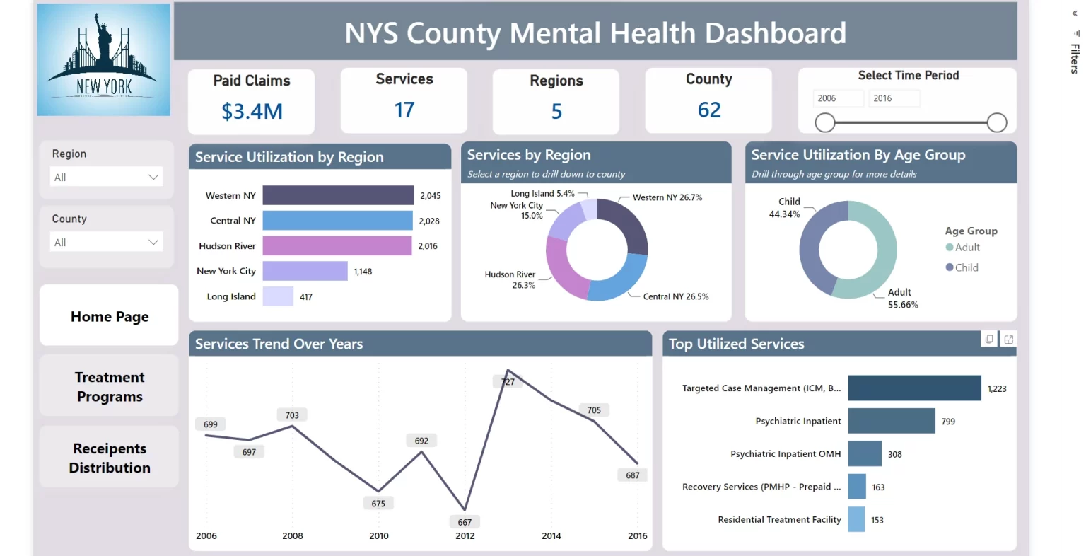 Mental Health Dashboard For New York State County
