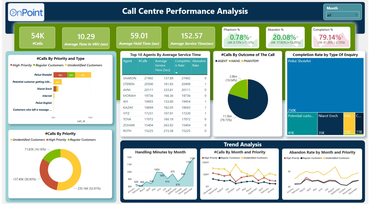 Performance Analysis Of A Call Centre Data