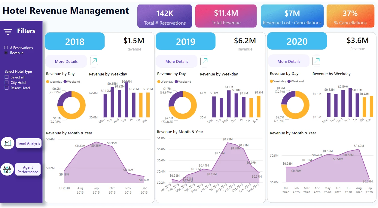 Revenue Management Of A Hotel Chain
