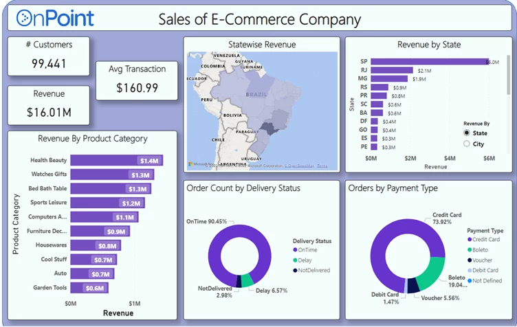 Sales Analysis For An E-Commerce Retailer