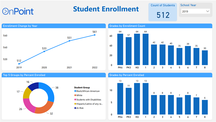 Student Enrollment And School Scores