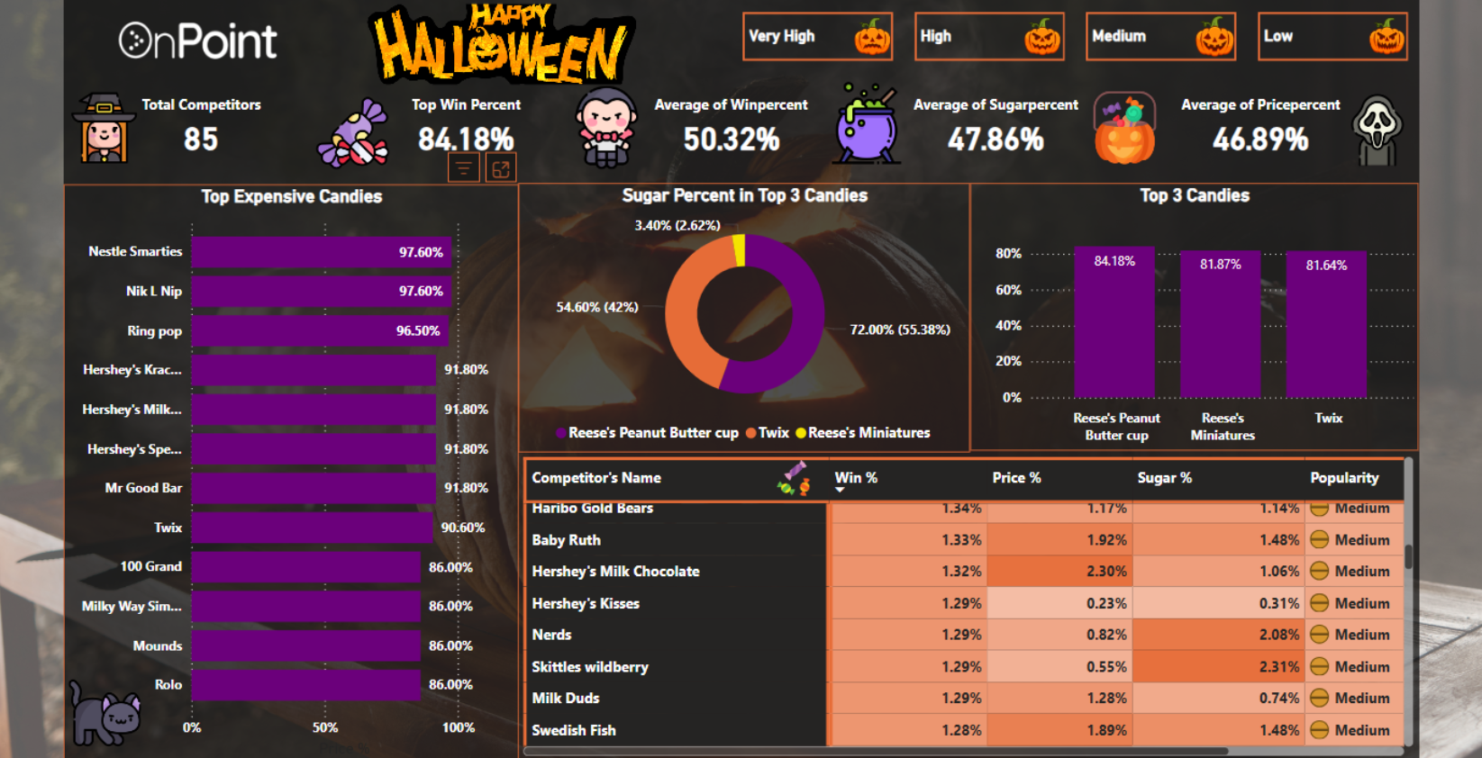Sweet Trends: Analyzing Popular Halloween Candy Choices using Power BI