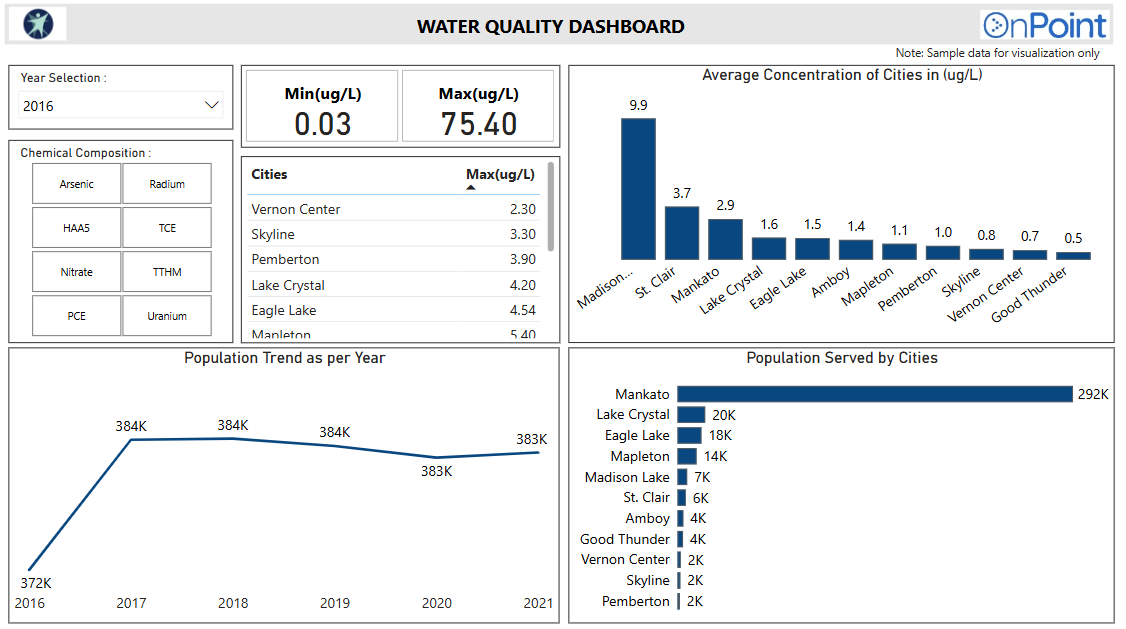 Analyzing Urban Water Quality with Power BI